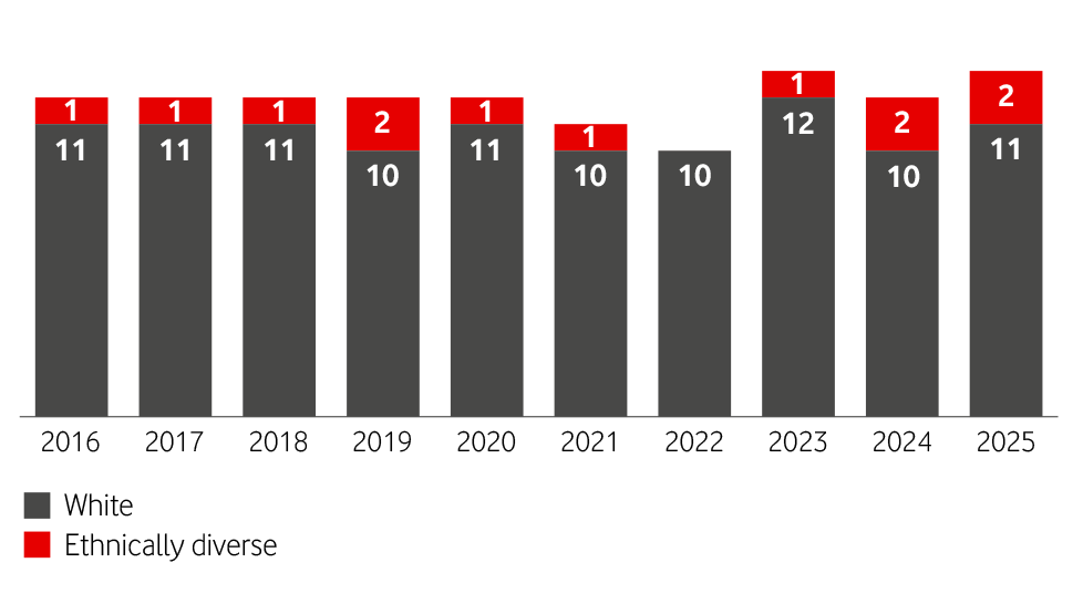 Ethnicity Chart
