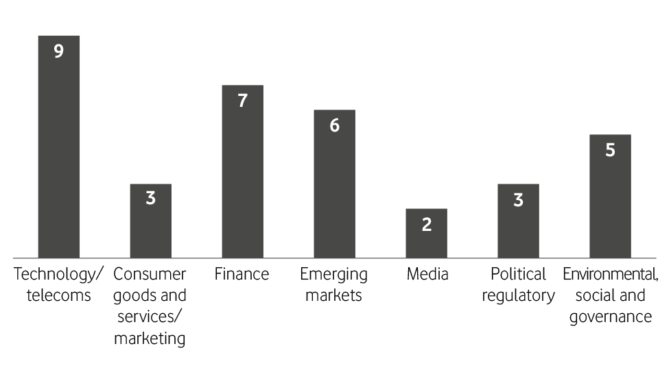 Skills and expertise of Non-executive directors